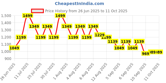 myntra.com Puma AT Training Tote Bag puma Price History Graph from 26 Jun 2025 to 11 Oct 2025