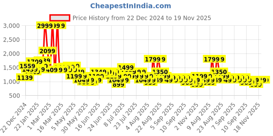 myntra.com Puma AT Women's Training Tote Bag puma Price History Graph from 22 Dec 2024 to 18 Nov 2025