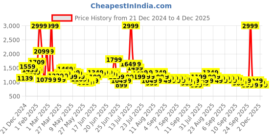 myntra.com Puma AT Women's Training Tote Bag puma Price History Graph from 21 Dec 2024 to 4 Dec 2025