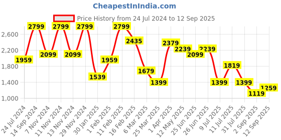 myntra.com Puma Athletic Division Short Sleeves Round Neck Cotton Basketball T-Shirt puma Price History Graph from 24 Jul 2024 to 12 Sep 2025