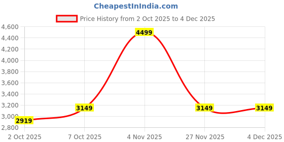 myntra.com Puma ATTACANTO II TT Men's Football Boots puma Price History Graph from 2 Oct 2025 to 4 Dec 2025