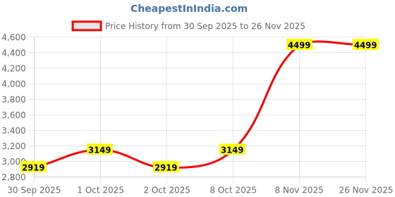 myntra.com Puma ATTACANTO II TT Men's Football Boots puma Price History Graph from 30 Sep 2025 to 25 Nov 2025