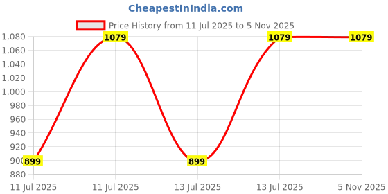 myntra.com Puma Attacanto Printed Football puma Price History Graph from 11 Jul 2025 to 3 Nov 2025