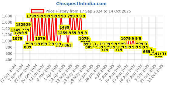 myntra.com Puma ATTACANTO Printed Footballs puma Price History Graph from 17 Sep 2024 to 14 Oct 2025