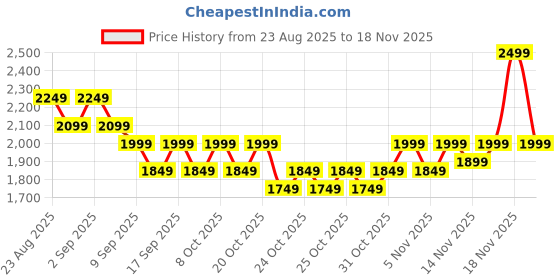 myntra.com Puma Badminton Smash Sprint Indoor Sports Shoes puma Price History Graph from 23 Aug 2025 to 18 Nov 2025