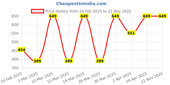 myntra.com PUMA Bamboo Men's Trunks puma Price History Graph from 24 Feb 2025 to 20 Nov 2025