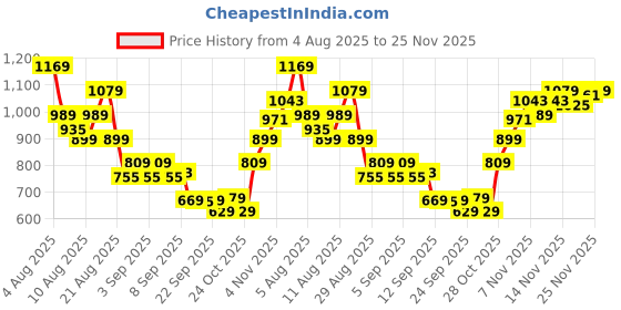 myntra.com Puma BASE Brand Logo Printed Tote Bag puma Price History Graph from 4 Aug 2025 to 25 Nov 2025