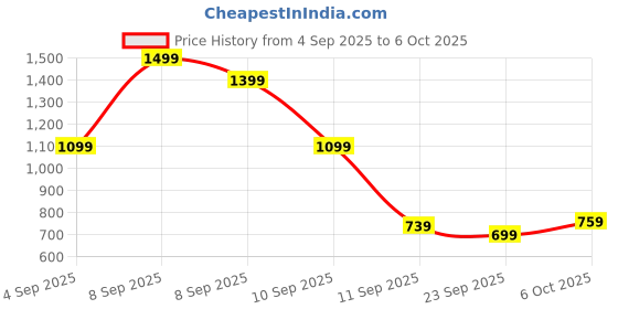 myntra.com Puma BASE Shopper puma Price History Graph from 4 Sep 2025 to 6 Oct 2025