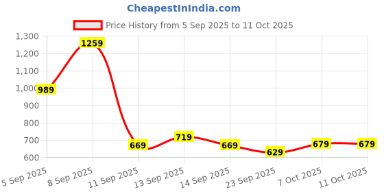 myntra.com Puma BASE Tote puma Price History Graph from 5 Sep 2025 to 11 Oct 2025