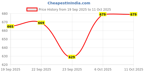 myntra.com Puma Base Women's Half Moon Bag puma Price History Graph from 19 Sep 2025 to 10 Oct 2025
