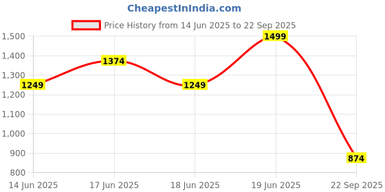 myntra.com Puma Baseball Collar Pure Cotton Slim Fit Shirt Sleeve T-Shirt puma Price History Graph from 14 Jun 2025 to 22 Sep 2025