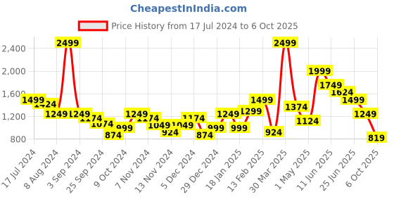 myntra.com Puma Baseball Slim Fit Tshirt puma Price History Graph from 17 Jul 2024 to 6 Oct 2025