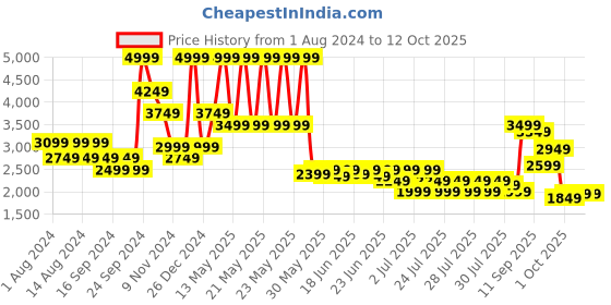 myntra.com Puma Baseball Tricot Regular fit Tracksuit puma Price History Graph from 1 Aug 2024 to 12 Oct 2025