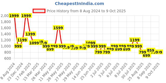 myntra.com Puma Basic 7/8 Women's Running Tights puma Price History Graph from 8 Aug 2024 to 9 Oct 2025