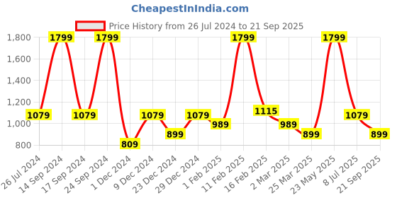 myntra.com Puma Basic Cotton Slim-Fit T-Shirt puma Price History Graph from 26 Jul 2024 to 21 Sep 2025