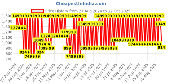 myntra.com Puma Basic Round Neck T-Shirt & Shorts Set puma Price History Graph from 27 Aug 2024 to 12 Oct 2025