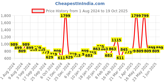 myntra.com Puma Basic Slim Fit Cotton Polo T-shirt puma Price History Graph from 1 Aug 2024 to 19 Oct 2025