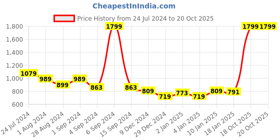 myntra.com Puma Basic Slim Fit Cotton T-shirt puma Price History Graph from 24 Jul 2024 to 20 Oct 2025