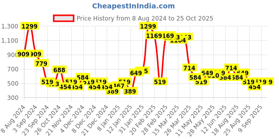 myntra.com Puma Basketball Crowd Craze Youth Boys Relaxed Fit T-Shirt puma Price History Graph from 8 Aug 2024 to 24 Oct 2025