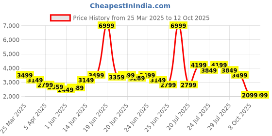 myntra.com Puma Basketball Nostalgia Men Shorts puma Price History Graph from 25 Mar 2025 to 11 Oct 2025