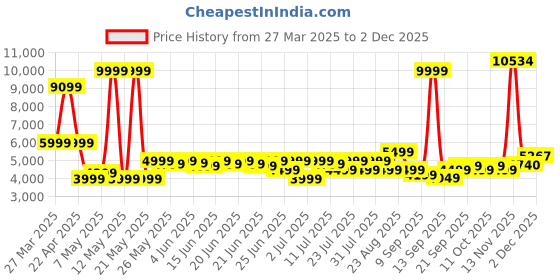 myntra.com Puma Basketball Nostalgia T7 Printed Pure Cotton Relaxed Fit Long Sleeve Jacket puma Price History Graph from 27 Mar 2025 to 1 Dec 2025