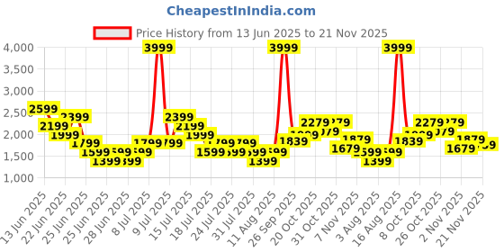 myntra.com PUMA Bazin Women's Running Lace-Ups Shoes puma Price History Graph from 13 Jun 2025 to 21 Nov 2025