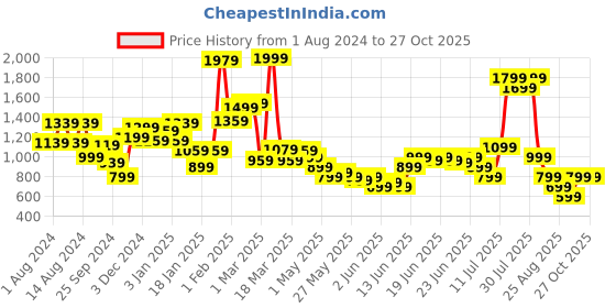 myntra.com Puma Better Classic Girls Mid-Rise Cotton Shorts puma Price History Graph from 1 Aug 2024 to 27 Oct 2025