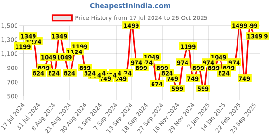 myntra.com Puma BETTER CLASSICS Brand Logo Embroidered Pure Cotton Oversized T-shirt puma Price History Graph from 17 Jul 2024 to 26 Oct 2025