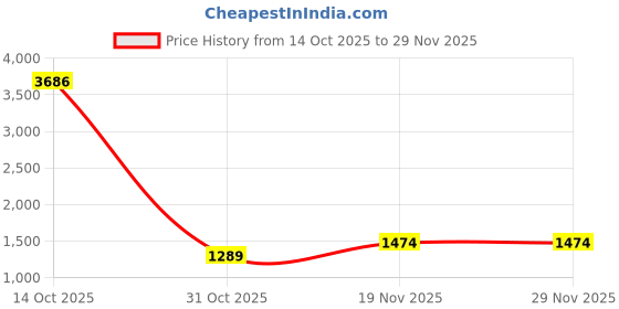 myntra.com Puma BETTER CLASSICS Shorts puma Price History Graph from 14 Oct 2025 to 28 Nov 2025