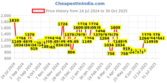 myntra.com Puma BETTER SPORTSWEAR Brand Logo Printed Pure Cotton T-shirt puma Price History Graph from 24 Jul 2024 to 30 Oct 2025