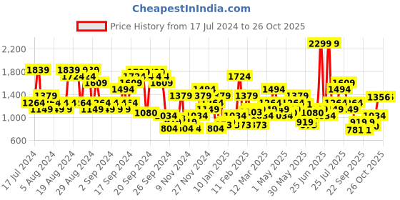 myntra.com Puma BETTER SPORTSWEAR Brand Logo Printed T-shirt puma Price History Graph from 17 Jul 2024 to 26 Oct 2025