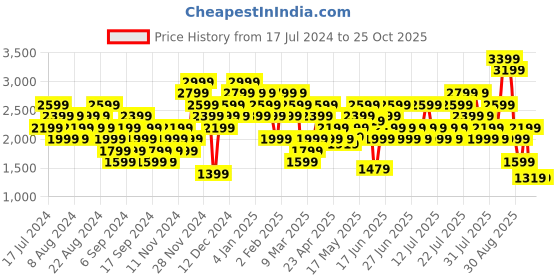 myntra.com Puma Better Sportswear Sweatshirt puma Price History Graph from 17 Jul 2024 to 25 Oct 2025