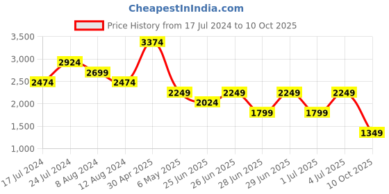 myntra.com Puma Better Spotswearr Printed Hooded Sweatshirt puma Price History Graph from 17 Jul 2024 to 10 Oct 2025