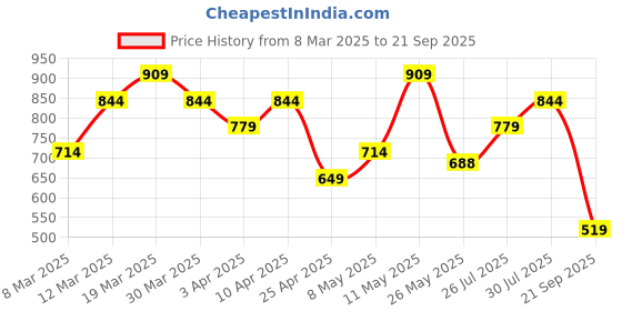 myntra.com Puma Big Cat Logo Printed Pure Cotton T-shirt puma Price History Graph from 8 Mar 2025 to 21 Sep 2025
