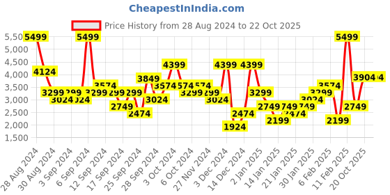 myntra.com Puma Black All Day Active Sneakers puma Price History Graph from 28 Aug 2024 to 22 Oct 2025