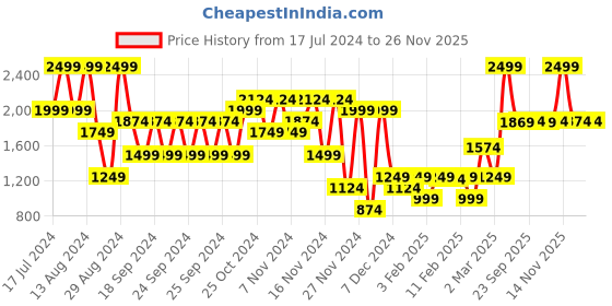 myntra.com Puma Black & Grey Printed Water Bottle 500ml puma Price History Graph from 17 Jul 2024 to 26 Nov 2025