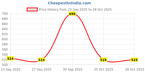 myntra.com Puma Black & Grey Swift Training Single Sipper Water Bottle-600 ml puma Price History Graph from 23 Sep 2025 to 28 Oct 2025