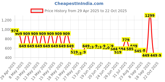 myntra.com Puma Black Brand Logo Hydraboost Training Water Bottle - 1L puma Price History Graph from 29 Apr 2025 to 21 Oct 2025