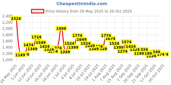 myntra.com Puma Black Evostripe Sweatpants puma Price History Graph from 29 May 2025 to 20 Oct 2025