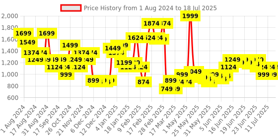 myntra.com Puma Black Full Coverage Lightly Padded Mid Impact Own It Training-Running Bra 52103801 puma Price History Graph from 1 Aug 2024 to 18 Jul 2025