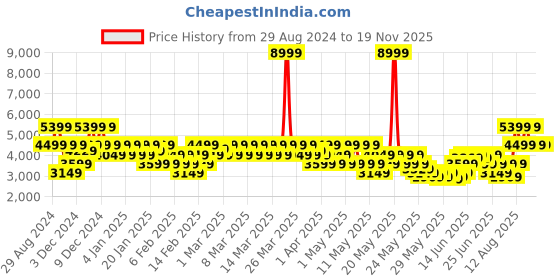 myntra.com Puma Black Future Rider Play On Sneakers puma Price History Graph from 29 Aug 2024 to 19 Nov 2025