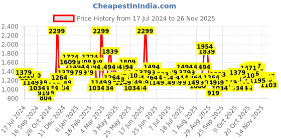 myntra.com Puma Black Printed Studio Cropped Training Tank Top puma Price History Graph from 17 Jul 2024 to 25 Nov 2025