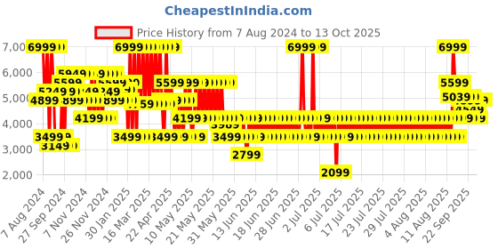 myntra.com Puma Black Softride Enzo Evo Sports Shoes puma Price History Graph from 7 Aug 2024 to 12 Oct 2025