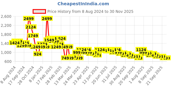 myntra.com Puma Black Solid Lightly Padded Bra 52160201 puma Price History Graph from 8 Aug 2024 to 30 Nov 2025