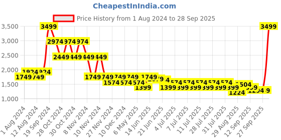 myntra.com Puma Black Solid Lightly Padded High Impact Front Zip PD Bra puma Price History Graph from 1 Aug 2024 to 28 Sep 2025