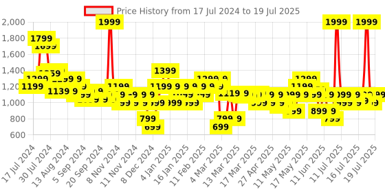 myntra.com Puma Black Solid Non-Wired Removable Padding Mid Impact Elastic Training Bra puma Price History Graph from 17 Jul 2024 to 18 Jul 2025