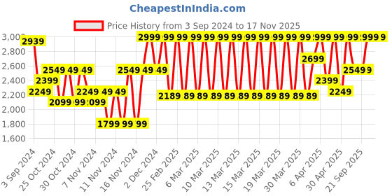 myntra.com Puma Black Solid Punch Sneakers Casual Shoes puma Price History Graph from 3 Sep 2024 to 17 Nov 2025