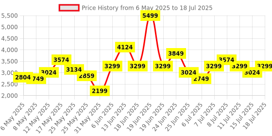 myntra.com Puma Blaze Lite Men Running Shoes puma Price History Graph from 6 May 2025 to 15 Jul 2025