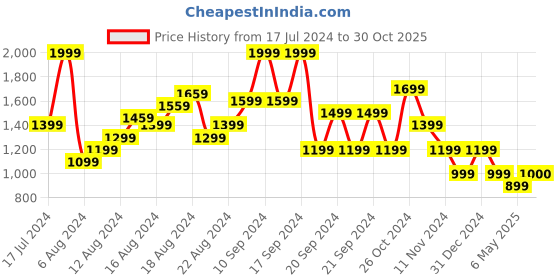 myntra.com Puma BLOSSOM Floral Printed Drop-Shoulder Sleeves Pure Cotton T-shirt puma Price History Graph from 17 Jul 2024 to 30 Oct 2025