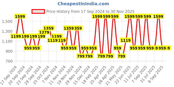 myntra.com Puma BMW M Motorsport Men Baseball Youth Cap puma Price History Graph from 17 Sep 2024 to 30 Nov 2025